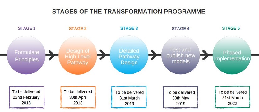 Transformation Stages