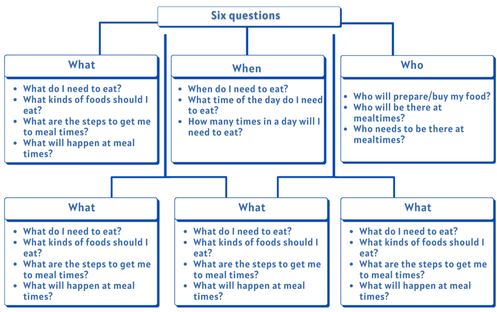 Social story questions