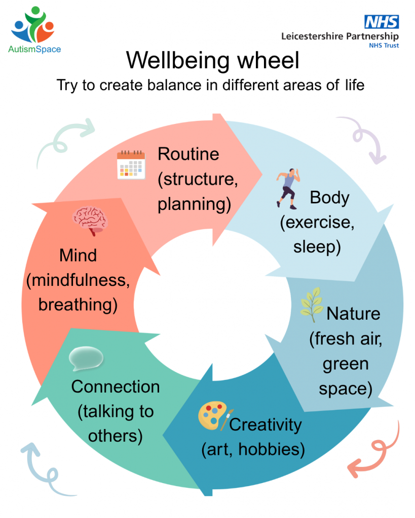 Infographic showing ways to look after wellbeing