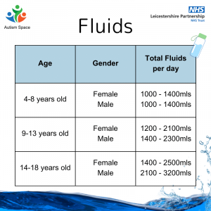 chart showing recommended fluid intake per day