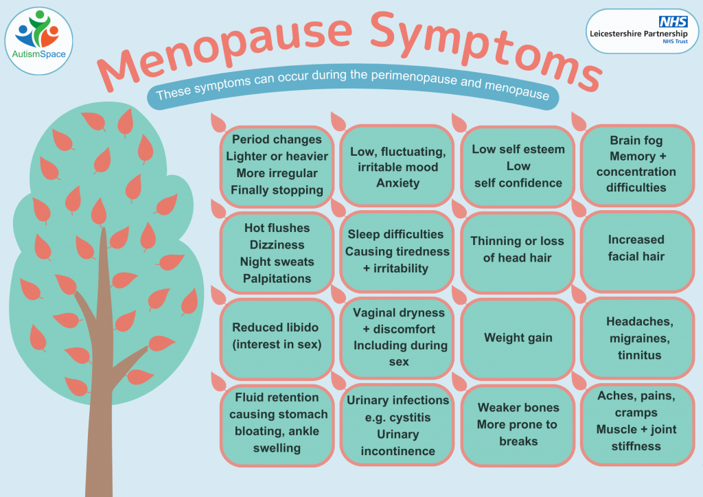Infographic showing menopause symptoms