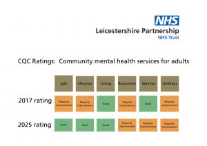 Leicestershire Partnership NHS Trust CQC ratings for community mental health services for adults. Table compares 2017 and 2025 ratings across six categories: Safe, Effective, Caring, Responsive, Well-led, and Overall. In 2017: Safe, Effective, Responsive, and Overall rated 'Requires improvement'; Caring and Well-led rated 'Good'. In 2025: Safe, Effective, and Caring rated 'Good'; Responsive, Well-led, and Overall rated 'Requires improvement'.