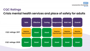 Infographic showing CQC ratings for crisis mental health services and the place of safety for adults. Across the top, rating categories are listed in purple boxes: Safe, Effective, Caring, Responsive, Well-led and Overall. Two rows of ratings follow. For 2017, the ratings are: Safe – Requires improvement; Effective – Good; Caring – Good; Responsive – Requires improvement; Well-led – Requires improvement; Overall – Requires improvement. For 2025, all categories show a green box labelled Good. The NHS Leicestershire Partnership NHS Trust logo appears in the top right corner.