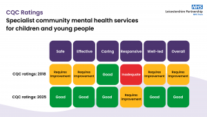 Slide titled “CQC Ratings: specialist community mental health services for children and young people.” A table compares CQC ratings from 2018 and 2025 across six domains: Safe, Effective, Caring, Responsive, Well led, and Overall. In 2018, Safe, Effective, Well led, and Overall are rated “Requires improvement,” Caring is rated “Good,” and Responsive is rated “Inadequate.” In 2025, Safe, Effective, Caring, Well led, and Overall are all rated “Good,” while Responsive is rated “Requires improvement.” The NHS Leicestershire Partnership NHS Trust logo appears in the top right corner.